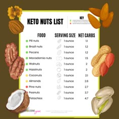 the keto nuts list is shown in this graphic style, and contains different types of nuts