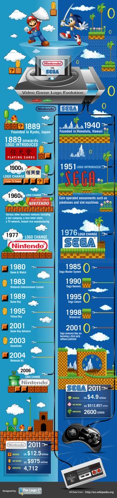 the history of video games infographicly displayed on a blue background with clouds and water