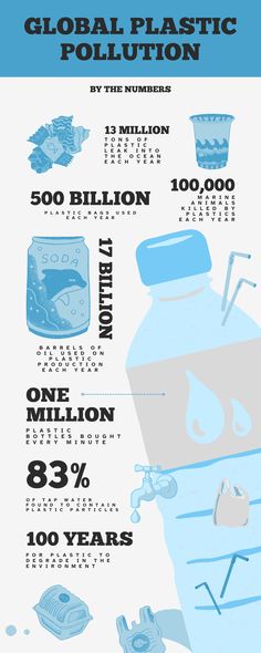 Global Plastic Pollution Infograhics Ocean Pollution Infographic, Plastic Pollution Infographic, Plastic In Ocean, Plastic Infographic, Plastic Pollution Poster, Pollution Infographic, Environmental Facts, Plastic Pollution Facts, Beach Pollution