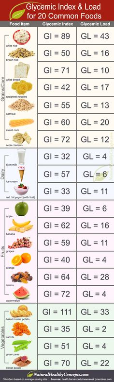 Glycemic Index and Glycemic Load for 20 common foods Food Doctor, Food Chart, Low Carbohydrate Diet, Low Carbohydrates