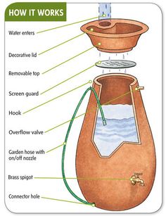 an image of a coffee maker with instructions on the front and back side, showing how it works