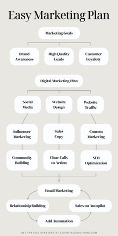 the easy marketing plan for small businesses is shown in this graphic above it's image