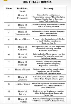 the twelve house rules are shown in this table, which shows how many different types of houses can be found