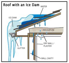 an image of roof ice dam diagram