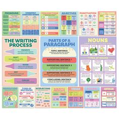 the writing process poster with instructions and examples