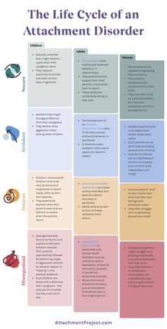 Eft Interventions, Family Systems Theory Activities, Dice Debrief, Self Development Worksheets, Attachment Therapy, Counselling Theories, Social Work Theories, Avoidant Attachment Style, Uppfostra Barn