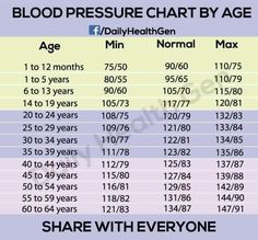 is your blood pressure normal? High Blood Pressure Remedies, Blood Pressure Chart, Blood Pressure Diet, Normal Blood Pressure, Smoothie Detox, Low Blood Pressure, Dr Oz, Natural Health Remedies, Lower Blood Pressure