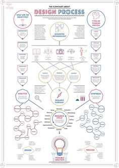 an info poster with different types of diagrams and text on the bottom right hand corner