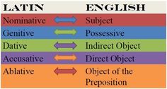 the four main types of english words in different colors and sizes, with arrows pointing to them