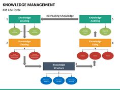 a diagram showing the key steps to creating an information management system for your business or organization