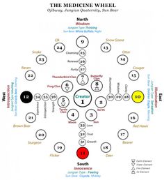 This map of the Ojibwa medicine wheel has as its inspiration, the cycles of the sun, moon and stars. In this map, many of the important locations have been identified with animals, which have very real significance to the Ojibwa. Native American Symbols, Native American Culture, Native American Art, Native American Indians