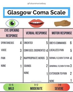 a poster with the words glasgow coma scale on it and an image of