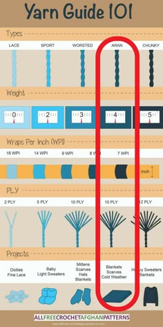 an info poster showing the different types of yarns and needles in various colors, sizes and