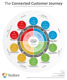 the customer engagement lifecycle cel