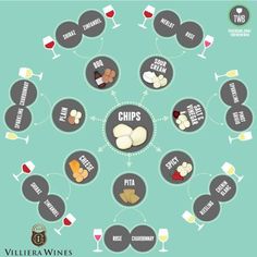 a circular diagram with different types of food and wine glasses on the top of it