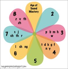 Speech Sound Development Chart, Therapy Notebook, Deaf Education, Play Therapy Techniques, Speech Language Activities, Slp Activities, Articulation Therapy