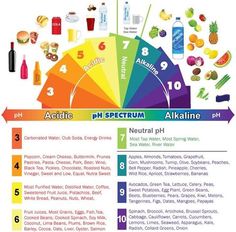 Acidic versus Alkaline Foods Acidic Food Chart, Acid And Alkaline, Foods And Drinks, Resep Diet, Acidic Foods, Alkaline Foods, Acid Reflux