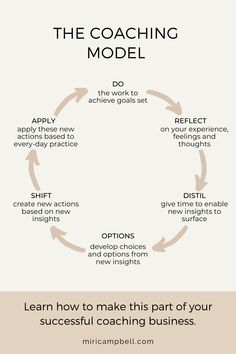 the coaching model is shown with arrows pointing in different directions and text that reads learn how to