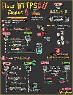 a blackboard with different types of web pages on it and the words, how to do