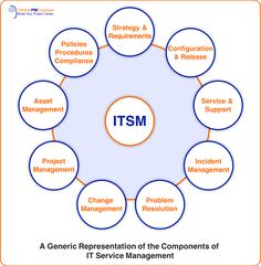 the it service management framework is shown in blue and orange, with words that read it'sm