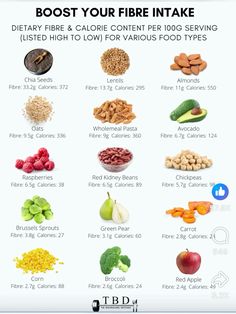 Dietary fiber and calorie content for 100 g for fib Fiber Fruits, High Fibre, Food Types, Bodybuilding Recipes, Smoothies Recipes, High In Fiber