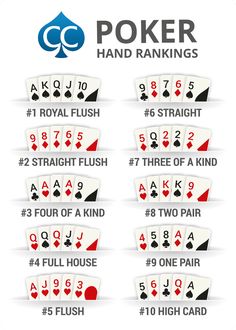 the poker hand ranks for each player