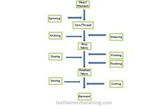 a flow diagram with different types of words