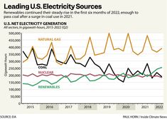 the graph shows that there are many different types of electricity sources in the united states