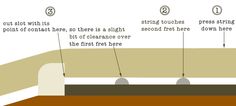 the diagram shows how to cut into a piece of wood