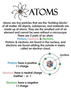 the diagram shows an image of different types of protons