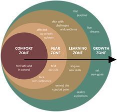 two circles with the words comfort zone, fear zone and learning zone in each circle