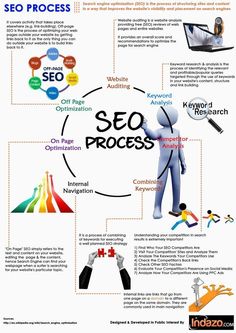 an image of a website page with the words seo process