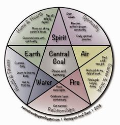 a wheel with words in the center that say, spirit, central goal, water and fire