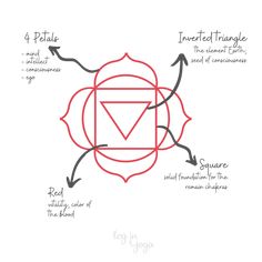 Muladhara Tattoo, Root Chakra Activities, Root Chakra Tattoo Symbols, Muladhara Chakra Tattoo, How To Draw Chakra Symbols, Root Chakra Tattoo, Root Chakra Symbol Tattoo, Root Chakra Work