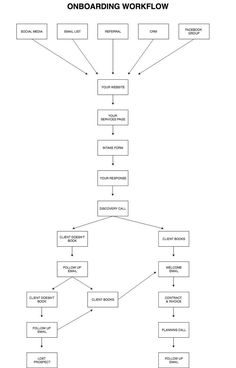 a flow diagram with the words onboarding workflow written in black and white on it