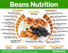 #Beans are an excellent source of #vitamins and #minerals, mainly copper and manganese, both of which are necessary for cellular metabolism, as well as for the well-functioning of nerves and muscles, also contributing to strength bones. Click the picture to learn more! #nutrition Proper Nutrition, Nutrition Plans