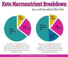 Keto Macros, Keto Eating, Body Fat, Keto Diet, Pie Chart, Low Carb, Diet, Low Carb Recipes