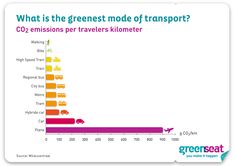 a bar chart showing the number of emissions per traveler