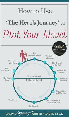 how to use the hero's journey to plot your novel infographical poster