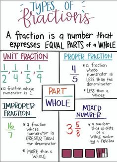 a poster with numbers, fractions and fraction symbols on the back ground that says types of fractions