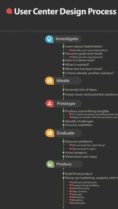 the user center design process is shown