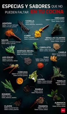 a poster with different types of spices and herbs on it's side, including the names