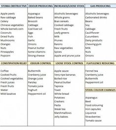 My diet as a colostomy patient wasn’t much different from my pre-ostomy days, and If you’ve just had an Ostomy, you want to know what you can eat & drink, and what you can not. Here, you’ll find tips on my experience, the nutritional pattern I followed, my diet, and my general eating habits. Post Colectomy Diet, Ostomy Food List, Ostomy Life, Low Residue Diet, Raw Cabbage, Ostomy Care, Low Fiber Diet, Fennel Tea