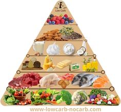 Paleo Food Pyramid, 1500 Calorie Diet Plan, Keto Food Pyramid, Very Low Calorie Diet, Low Carb Lifestyle, Starting Keto Diet, Food Pyramid, Keto Food List, Low Carbs