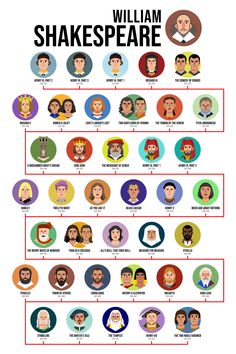 shakespeare's family tree is shown in this graphic style, with many different characters