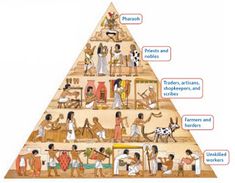 an image of a pyramid with people and places on it that are labeled in english