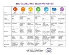 Chakras for beginners - Easiest explanation ever for the Seven chakras Chakras For Beginners, Chakra Chart, Chakra Health, The Seven Chakras, The Chakras, Seven Chakras, Les Chakras, Chakra Meditation, Spiritual Health