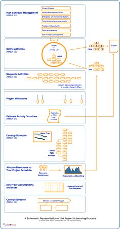 a diagram showing the different stages of an organization's workflow and how to use it