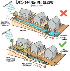 two houses are shown with different types of water in the middle and on top of each other