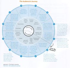 the audience's journey info sheet